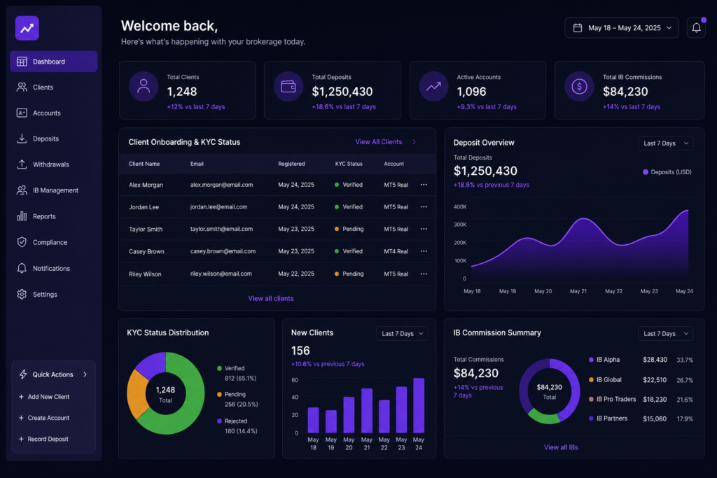 Forex broker CRM dashboard showing client onboarding, deposit tracking, and IB commission management for new brokerage operators
